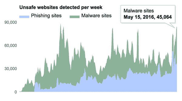 Website Security Unsafe Web Sites