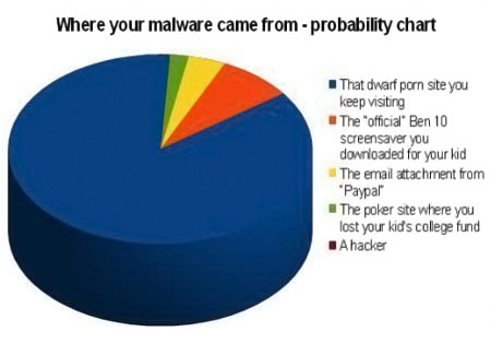 Web Security Malware